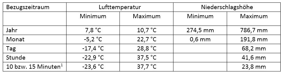 Tab. 1: Extremwerte der Lufttemperatur (in °C) und Niederschlagshöhe (in mm), Versuchsfeld Dahnsdorf, 1998 bis 2019. (1) Austausch des Datenloggers am 15.11.2012