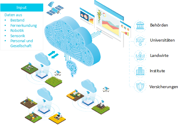 Im NalamKI-Projekt werden landwirtschaftliche Daten mittels Künstlicher Intelligenz ausgewertet. © Fraunhofer HHI (2020)