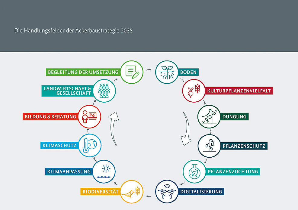 Zwölf Handlungsfeldern der Landwirtschaft wie Düngung, Klimaschutz, Artenvielfalt werden Symbole zugeordnet, die kreisförmig angeordnet sind.