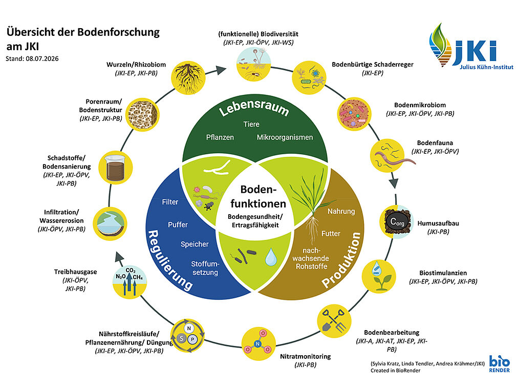 Übersicht der Bodenforschung am JKI (© S. Kratz, L. Tendler, A. Krähmer/JKI)
