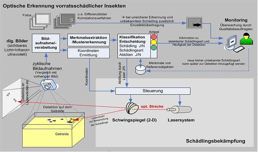 Versuchsschema Insektenlaser gegen Vorratsschädlinge ©IZM Fraunhofer Institut für Zuverlässigkeit und Mikrointegration, Berlin