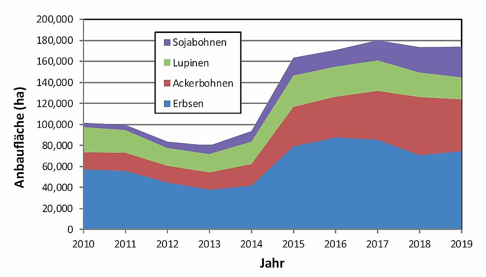 Anbaufläche von Futtererbsen, Ackerbohnen, Lupinen und Sojabohnen in Deutschland in den Jahren 2010 – 2019. © Böhm et al.