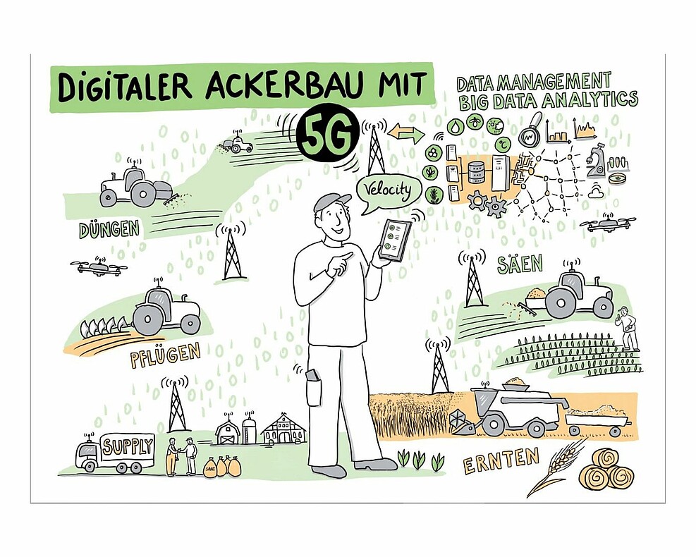 Das Bild zeigt eine Grafik mit der Überschrift Digitaler Ackerbau mit 5G und Zeichnungen verschiedener 5G-Anwendungen auf dem Acker.